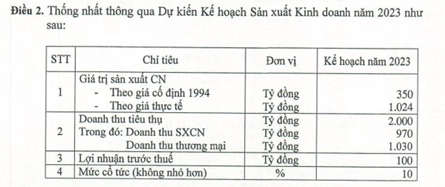 Cao su Sao V&#224;ng (SRC) l&#234;n kế hoạch lợi nhuận 2023 tăng gần gấp 3 lần so với c&#249;ng kỳ - Ảnh 1