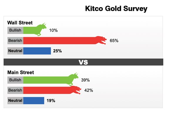 Kết quả khảo s&aacute;t gi&aacute; v&agrave;ng tuần từ 27/2 - 5/3