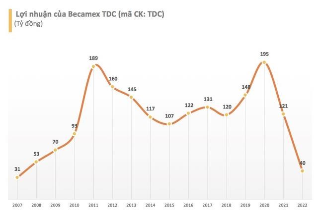 Becamex TDC khất nợ v&#224;i chục tỷ tr&#225;i phiếu d&#249; c&#243; h&#224;ng trăm tỷ đồng tiền mặt - Ảnh 1
