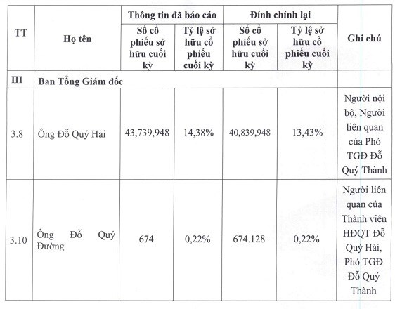 Đầu tư Hải Ph&aacute;t đ&iacute;nh ch&iacute;nh giảm sở hữu của Chủ tịch Đỗ Qu&yacute; Hải&nbsp;