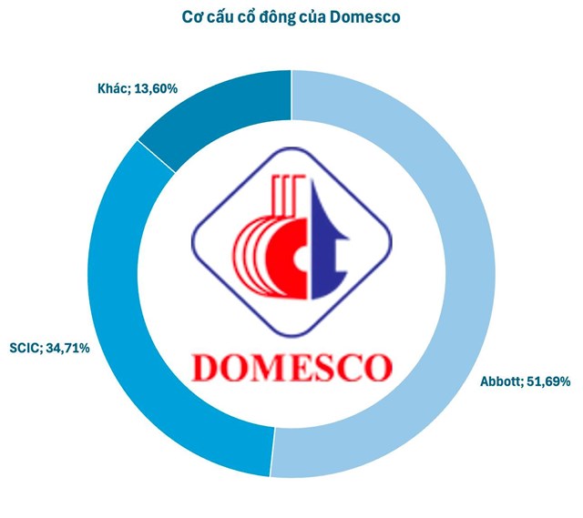 Thương vụ tho&#225;i vốn Domesco của SCIC &#39;bất th&#224;nh&#39;: V&#236; sao gi&#225; cao vẫn kh&#243; &#39;gả&#39;? - Ảnh 1