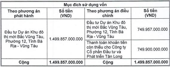 DIC Corp (DIG) vẫn chưa giải ng&#226;n xong số tiền gần 1.500 tỷ huy động từ năm 2021 - Ảnh 1