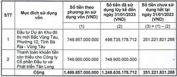 DIC Corp (DIG) vẫn chưa giải ng&#226;n xong số tiền gần 1.500 tỷ huy động từ năm 2021 - Ảnh 2
