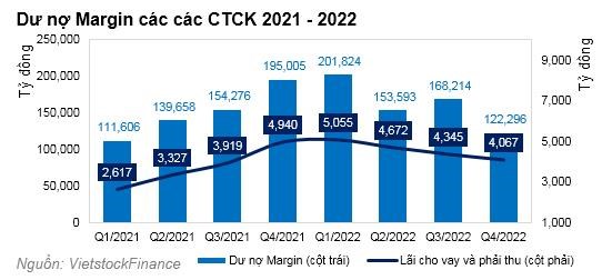 Mảng cho vay margin “hạ nhiệt”, c&#244;ng ty chứng kho&#225;n giảm vay nợ - Ảnh 1