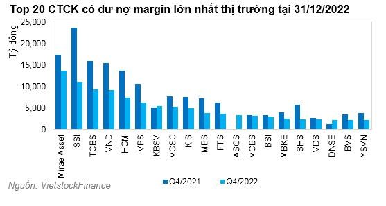 Mảng cho vay margin “hạ nhiệt”, c&#244;ng ty chứng kho&#225;n giảm vay nợ - Ảnh 2