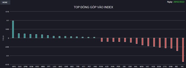 Chứng kho&#225;n 28/2: Th&#233;p nổi s&#243;ng, VN-Index vẫn mất gần 9 điểm - Ảnh 1