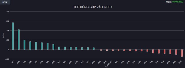 Chứng kho&#225;n 1/3: VIC tăng trở lại, VN-Index lại &#225;p s&#225;t 1.500 điểm - Ảnh 1