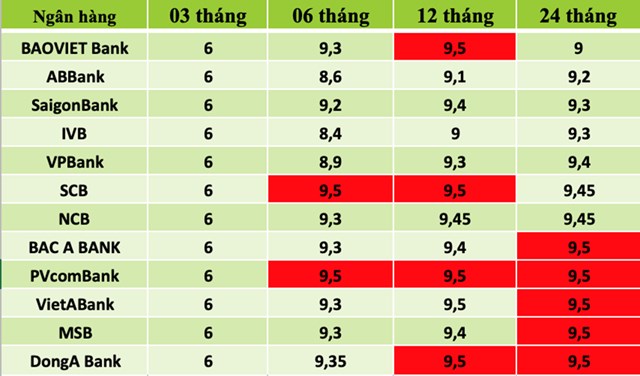 Vẫn c&ograve;n nhiều ng&acirc;n h&agrave;ng giữ mức l&atilde;i suất huy động ở mốc 9,5%