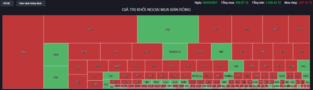 Chứng kho&#225;n 2/3: Khối ngoại xả r&#242;ng gần 700 tỷ, VN-Index gặp kh&#243; trước đỉnh lịch sử - Ảnh 1