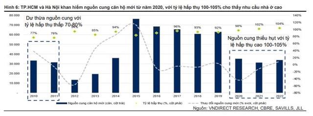 VNDirect: Sức khỏe doanh nghiệp bất động sản c&#243; tốt hơn giai đoạn 2011-2013 - Ảnh 2
