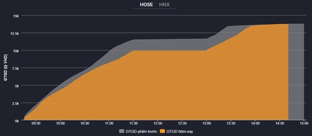 Hiện tượng thanh khoản đi ngang tr&ecirc;n HoSE v&agrave;o phi&ecirc;n chiều khi hệ thống nghẽn lệnh gần như mỗi ng&agrave;y. Ảnh:&nbsp;VNDS.