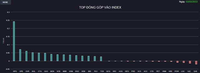 Chứng kho&#225;n 3/3: H&#242;a Ph&#225;t “t&#237;m lịm” với thanh khoản kỷ lục, VN-Index vượt 1.500 điểm - Ảnh 1