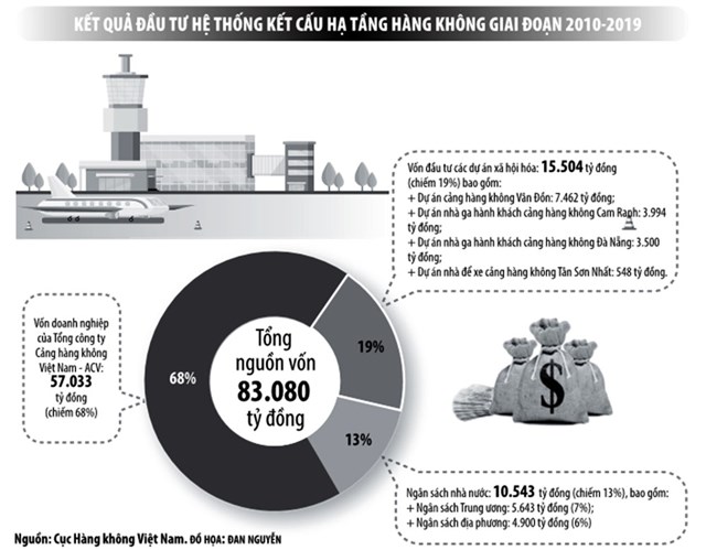 Kh&#244;ng ph&#225;t triển ồ ạt s&#226;n bay - Ảnh 1