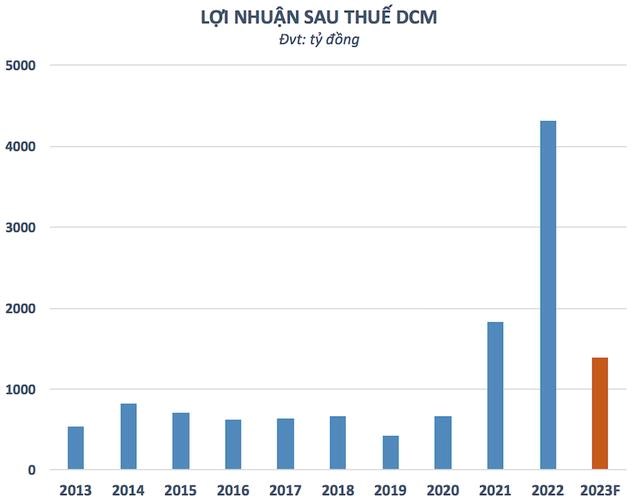 Đặt kế hoạch năm 2023 c&#225;c doanh nghiệp ph&#226;n b&#243;n đều thận trọng hạ chỉ ti&#234;u - Ảnh 4