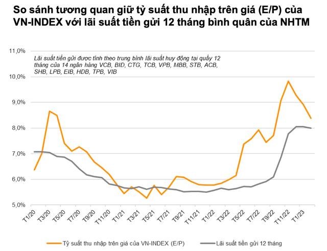 VNDirect: L&#227;i suất c&#243; phần &quot;hạ nhiệt&quot; nhưng chứng kho&#225;n vẫn chưa qu&#225; hấp dẫn - Ảnh 2