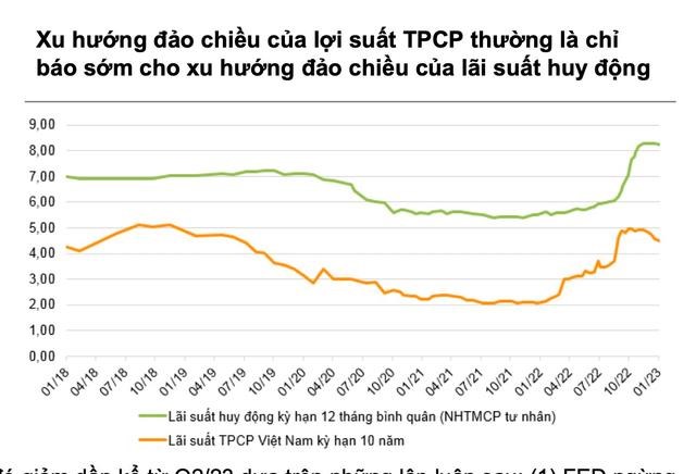 VNDirect: L&#227;i suất c&#243; phần &quot;hạ nhiệt&quot; nhưng chứng kho&#225;n vẫn chưa qu&#225; hấp dẫn - Ảnh 1