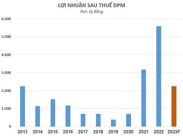 Đặt kế hoạch năm 2023 c&#225;c doanh nghiệp ph&#226;n b&#243;n đều thận trọng hạ chỉ ti&#234;u - Ảnh 3