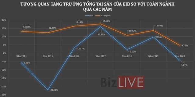 Eximbank đ&#227; bị bỏ lại ph&#237;a sau như thế n&#224;o? - Ảnh 1