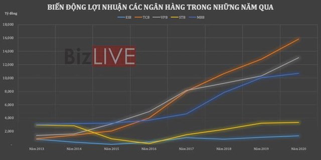 Eximbank đ&#227; bị bỏ lại ph&#237;a sau như thế n&#224;o? - Ảnh 3
