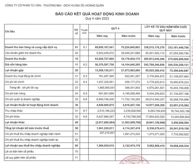 Địa ốc Ho&#224;ng Qu&#226;n (HQC) ph&#225;t h&#224;nh th&#224;nh c&#244;ng 100 triệu cổ phiếu ri&#234;ng lẻ, n&#226;ng vốn điều lệ l&#234;n 5.766 tỷ đồng - Ảnh 1
