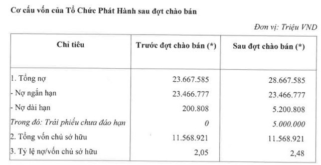 Chứng kho&#225;n VPS huy động th&#224;nh c&#244;ng 5.000 tỷ đồng từ tr&#225;i phiếu, l&#227;i suất từ 8,3%/năm - Ảnh 1