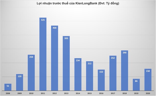 Tỷ lệ nợ xấu cao nhất thị trường, Ng&#226;n h&#224;ng Ki&#234;n Long kinh doanh thế n&#224;o trước ng&#224;y &quot;đổi chủ&quot;? - Ảnh 1