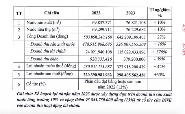 Mục ti&ecirc;u kinh doanh năm 2023 của TDM