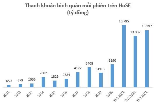 Nếu thanh khoản l&#234;n 20.000 tỷ/phi&#234;n, HoSE sẽ thu về 3.000 tỷ ph&#237; giao dịch mỗi năm, ng&#226;n s&#225;ch nh&#224; nước c&#243; th&#234;m h&#224;ng trăm tỷ đồng - Ảnh 1