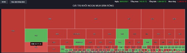Chứng kho&#225;n 8/3: Khối ngoại b&#225;n r&#242;ng gần 1.250 tỷ tr&#234;n HoSE - Ảnh 1