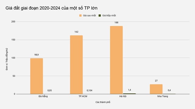 Gi&#225; đất ở Đ&#224; Nẵng bị ch&#234; qu&#225; cao - Ảnh 1