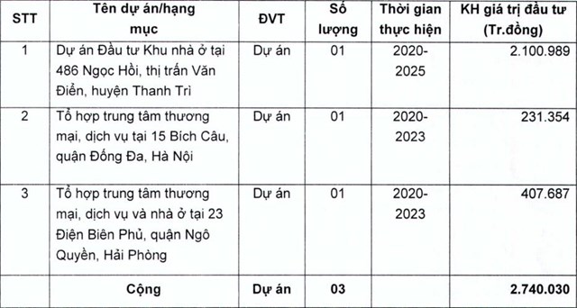 C&aacute;c dự &aacute;n kế hoạch ph&aacute;t triển của Tổng B&aacute;ch H&oacute;a