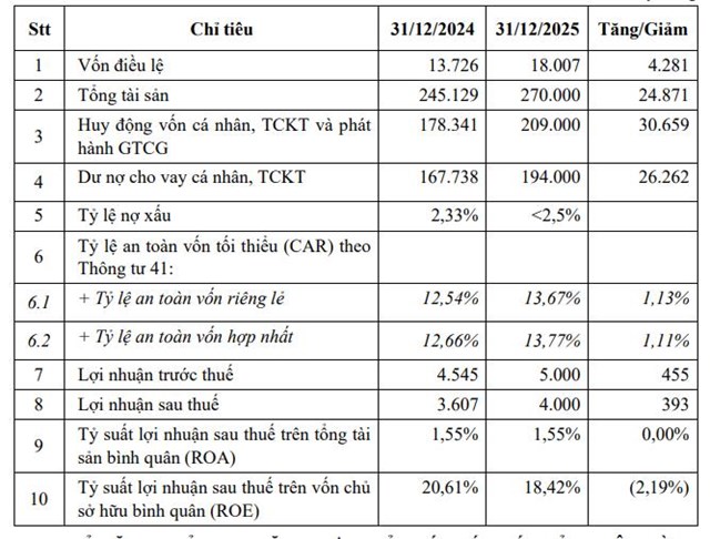 Nam A Bank (NAB) dự kiến tăng vốn l&#234;n hơn 18.000 tỷ, đặt mục ti&#234;u lợi nhuận 5.000 tỷ đồng năm 2025 - Ảnh 1