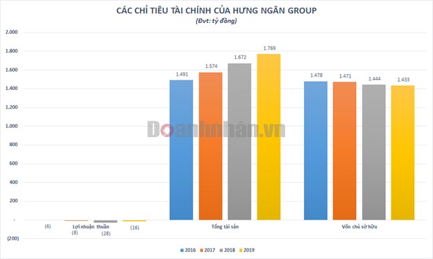 Hưng Ng&#226;n: Đại gia bất động sản &quot;ch&#226;y &#236;&quot;,  bị ng&#226;n h&#224;ng rao b&#225;n khoản nợ hơn 500 tỷ đồng l&#224; ai? - Ảnh 1