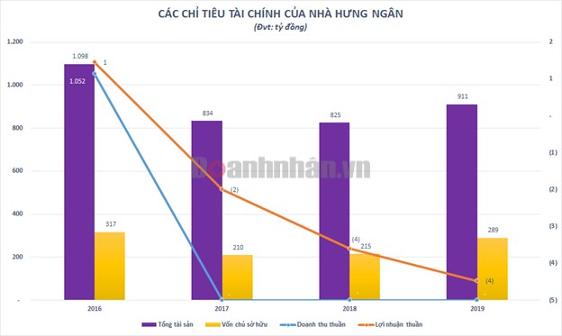 Hưng Ng&#226;n: Đại gia bất động sản &quot;ch&#226;y &#236;&quot;,  bị ng&#226;n h&#224;ng rao b&#225;n khoản nợ hơn 500 tỷ đồng l&#224; ai? - Ảnh 2
