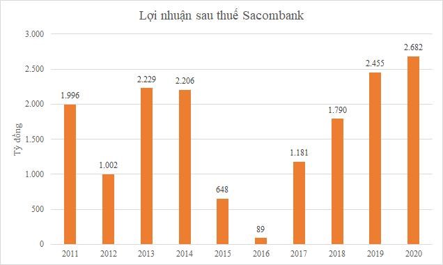 Từ ACB, nh&#236;n lại c&#225;c thương vụ tho&#225;i vốn đ&#236;nh đ&#225;m của Dragon Capital - Ảnh 1