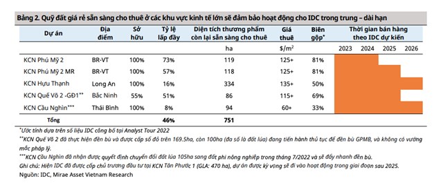 Chứng kho&#225;n Mirae Asset dự ph&#243;ng doanh thu 2023 của Idico (IDC) giảm 22% so với c&#249;ng kỳ - Ảnh 1