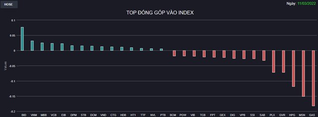 Chứng kho&#225;n 11/3: Lực b&#225;n đ&#232; nặng l&#234;n c&#225;c nh&#243;m cổ phiếu h&#224;ng h&#243;a, VN-Index mất gần 13 điểm - Ảnh 1