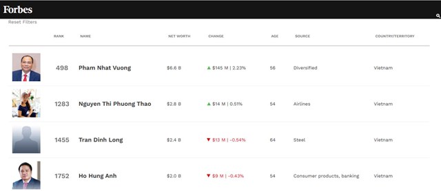 Tỷ ph&#250; Phạm Nhật Vượng trở lại top 500 người gi&#224;u nhất thế giới - Ảnh 1