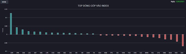 Chứng kho&#225;n 12/3: Điểm tựa GVR giữ VN-Index giảm kh&#244;ng đ&#225;ng kể phi&#234;n cuối tuần - Ảnh 1