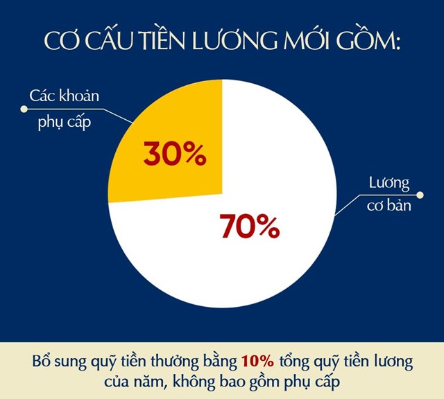 Cơ cấu tiền lương mới. &nbsp;