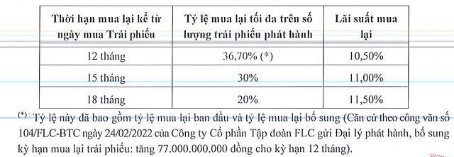 FLC thanh to&#225;n được 6 tỷ đồng l&#227;i v&#224; 100 triệu đồng nợ gốc tr&#225;i phiếu trong năm 2023 - Ảnh 1