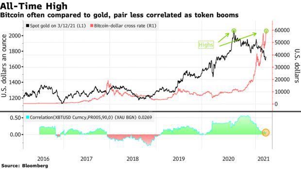 Diễn biến gi&aacute; v&agrave;ng giao ngay (đường m&agrave;u đen) v&agrave; gi&aacute; Bitcoin (đường m&agrave;u đỏ). Nguồn: Bloomberg.