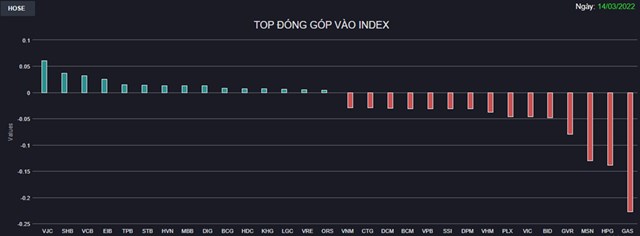 Chứng kho&#225;n 14/3: Cổ phiếu h&#224;ng h&#243;a bị b&#225;n th&#225;o, VN-Index giảm hơn 20 điểm - Ảnh 1