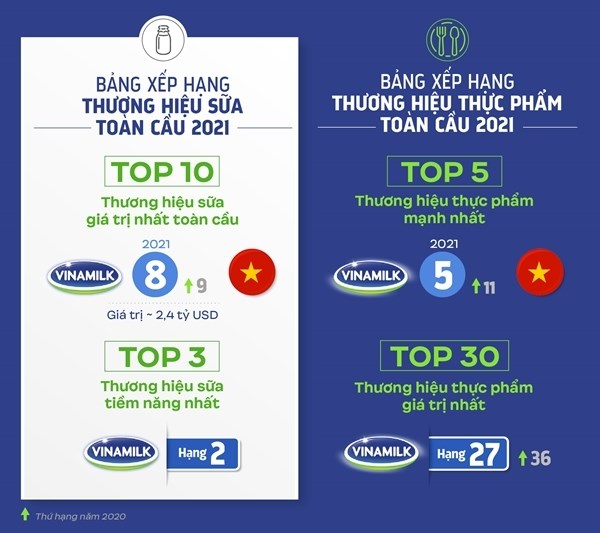 Vinamilk được đ&aacute;nh gi&aacute; với thứ hạng cao trong 4 bảng xếp hạng to&agrave;n cầu về gi&aacute; trị v&agrave; sức mạnh thương hiệu