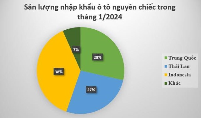 Kh&#244;ng phải Th&#225;i Lan, đ&#226;y mới l&#224; nh&#224; cung cấp &#244; t&#244; lớn nhất của Việt Nam đầu năm 2024 - Ảnh 1