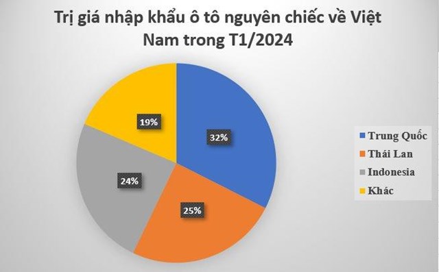 Kh&#244;ng phải Th&#225;i Lan, đ&#226;y mới l&#224; nh&#224; cung cấp &#244; t&#244; lớn nhất của Việt Nam đầu năm 2024 - Ảnh 2