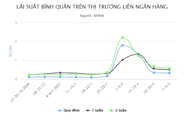 Tiền kh&#244;ng c&#242;n rẻ như trước? - Ảnh 1