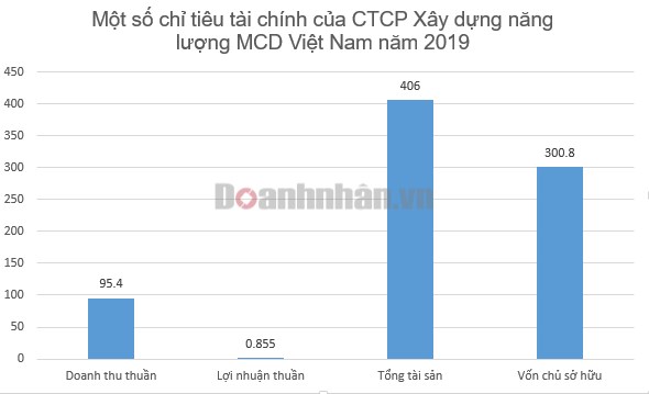 Doanh nh&#226;n 9x th&#224;nh lập c&#244;ng ty 1 năm, đầu tư dự &#225;n 4.500 tỷ - Ảnh 1