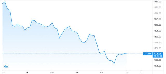 Diễn biến gi&aacute; v&agrave;ng thế giới từ đầu năm đến nay. Đơn vị: USD/oz.