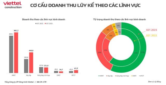 Viettel Construction (CTR) ước l&#227;i trước thuế 2 th&#225;ng đầu năm tăng trưởng 20% - Ảnh 2